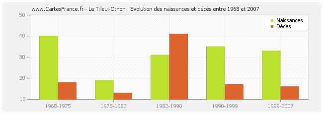 Le Tilleul-Othon : Evolution des naissances et décès entre 1968 et 2007